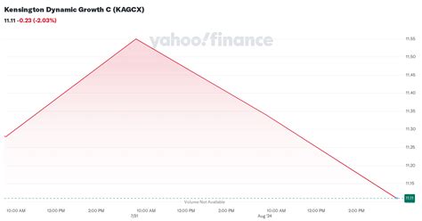 Kensington Dynamic Growth Fund C (KAGCX) Stock Price, .